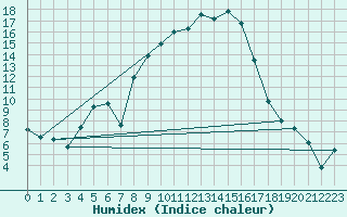 Courbe de l'humidex pour Lagunas de Somoza