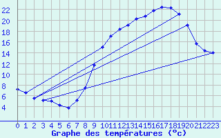 Courbe de tempratures pour Chteauroux (36)