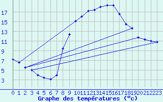 Courbe de tempratures pour Ambrieu (01)