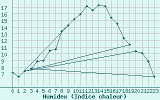 Courbe de l'humidex pour Stora Spaansberget