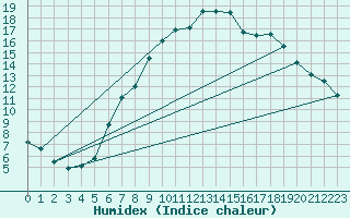 Courbe de l'humidex pour Payerne (Sw)