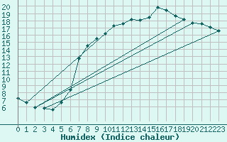 Courbe de l'humidex pour Idar-Oberstein