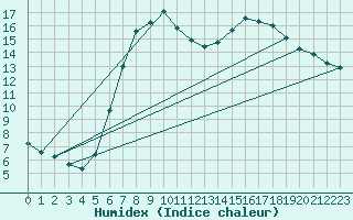 Courbe de l'humidex pour Bielefeld-Deppendorf