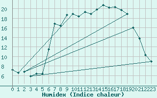 Courbe de l'humidex pour West Freugh