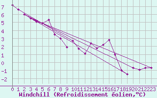 Courbe du refroidissement olien pour Sorcy-Bauthmont (08)