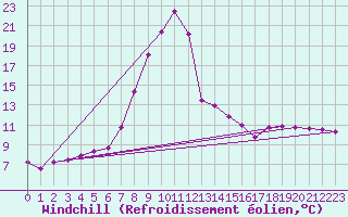 Courbe du refroidissement olien pour Elgoibar