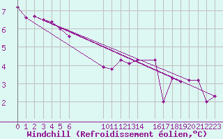Courbe du refroidissement olien pour Charleville-Mzires (08)