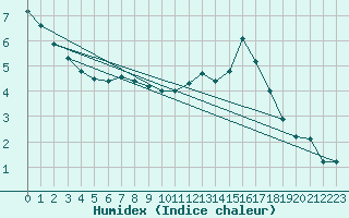 Courbe de l'humidex pour Leck