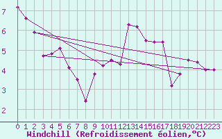 Courbe du refroidissement olien pour Saint-Nazaire (44)