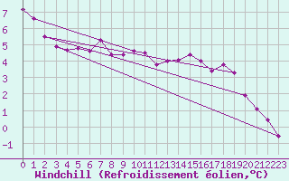 Courbe du refroidissement olien pour Rhyl