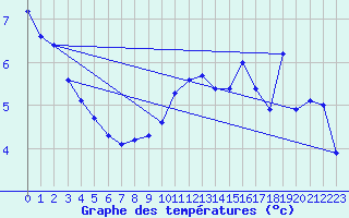 Courbe de tempratures pour Moca-Croce (2A)