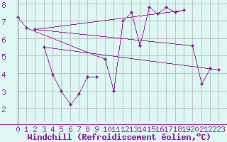 Courbe du refroidissement olien pour Bouligny (55)