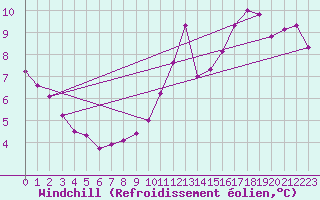 Courbe du refroidissement olien pour Asnelles (14)