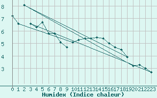 Courbe de l'humidex pour Caransebes