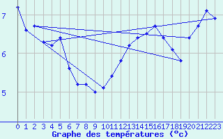 Courbe de tempratures pour Charleroi (Be)