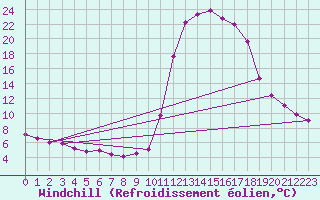 Courbe du refroidissement olien pour Chamonix-Mont-Blanc (74)