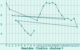 Courbe de l'humidex pour Marseille - Saint-Loup (13)