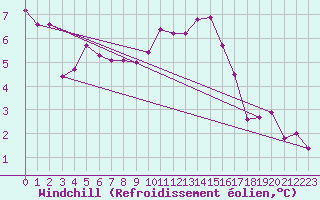 Courbe du refroidissement olien pour Genthin
