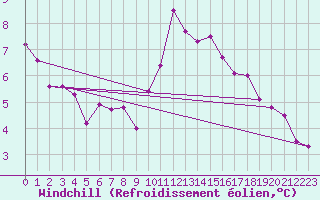 Courbe du refroidissement olien pour Chivres (Be)