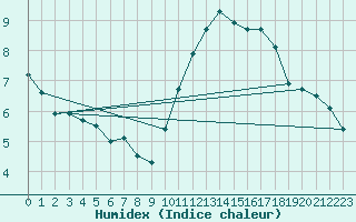 Courbe de l'humidex pour Laval (53)