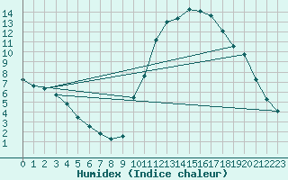 Courbe de l'humidex pour Potes / Torre del Infantado (Esp)