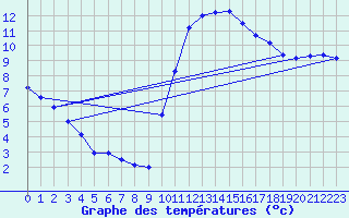 Courbe de tempratures pour Guidel (56)