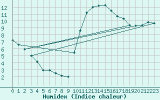 Courbe de l'humidex pour Guidel (56)