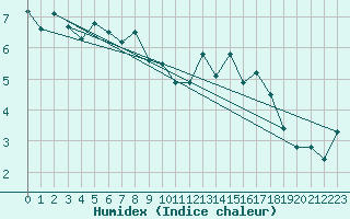 Courbe de l'humidex pour Annecy (74)