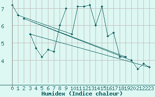 Courbe de l'humidex pour Carlsfeld