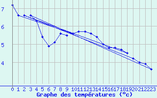 Courbe de tempratures pour Brezoi