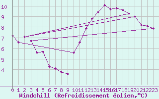 Courbe du refroidissement olien pour Bridel (Lu)