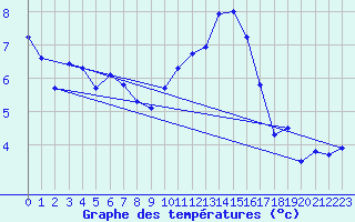 Courbe de tempratures pour Marsens
