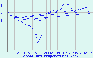 Courbe de tempratures pour Farnborough