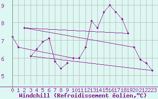 Courbe du refroidissement olien pour Montana