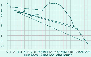Courbe de l'humidex pour Quickborn