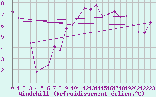 Courbe du refroidissement olien pour Stuttgart / Schnarrenberg
