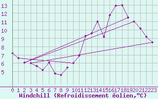 Courbe du refroidissement olien pour Comiac (46)