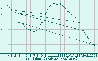 Courbe de l'humidex pour Ahaus