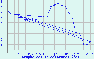 Courbe de tempratures pour La Brvine (Sw)