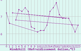 Courbe du refroidissement olien pour Deauville (14)