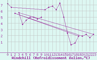 Courbe du refroidissement olien pour Zamosc