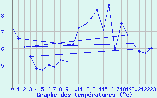 Courbe de tempratures pour Le Havre - Octeville (76)