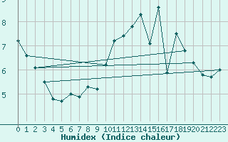 Courbe de l'humidex pour Le Havre - Octeville (76)