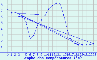 Courbe de tempratures pour Aoste (It)