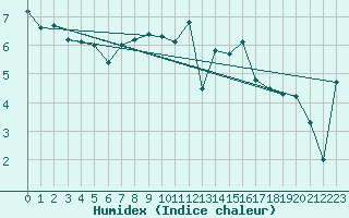 Courbe de l'humidex pour Tulloch Bridge