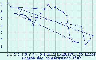 Courbe de tempratures pour Adelboden