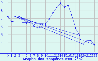 Courbe de tempratures pour Lamballe (22)