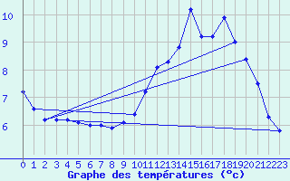 Courbe de tempratures pour Millau - Soulobres (12)