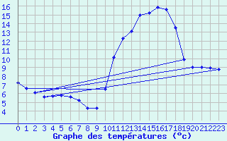 Courbe de tempratures pour Belvs (24)