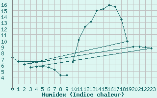 Courbe de l'humidex pour Belvs (24)